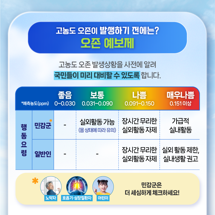 고농도 오존이 발생하기 전에는
오존 예보제
고농도 오존 발생상황을 사전에 알려 국민들이 미리 대비할 수 있도록 합니다.
(해당이미지는 표로 구성되어있습니다. 좋음0-0.030, 보통0.031-0.090, 나쁨0.091-0.150, 매우나쁨0.151이상을 나타냄)
행동요령 민감군, -, 실외활동 가능(몸 상태에 따라 유의), 장시간 무리한 실외활동 자제, 가급적 실내활동
행동요령 일반인, -, -, 장시간 무리한 실외활동 자제, 실외 활동 제한 실내생활 권고
노약자 호흡기.심장질환자 어린이 민감군은 더 세심하게 체크하세요