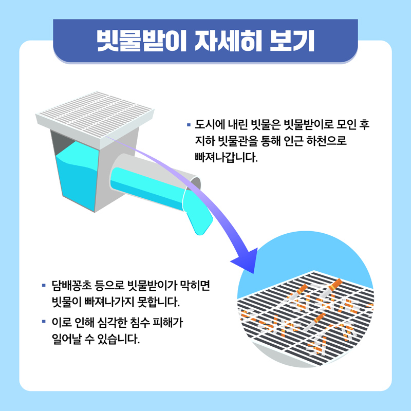 빗물받이 자세히 보기
도시에 내린 빗물은 빗물받이로 모인 후 지하 빗물관을 통해 인근 하천으로 빠져나갑니다
담배꽁초 등으로 빗물받이가 막히면 빗물이 빠져나가지 못합니다
이로 인해 심각한 침수 피해가 일어날 수 있습니다