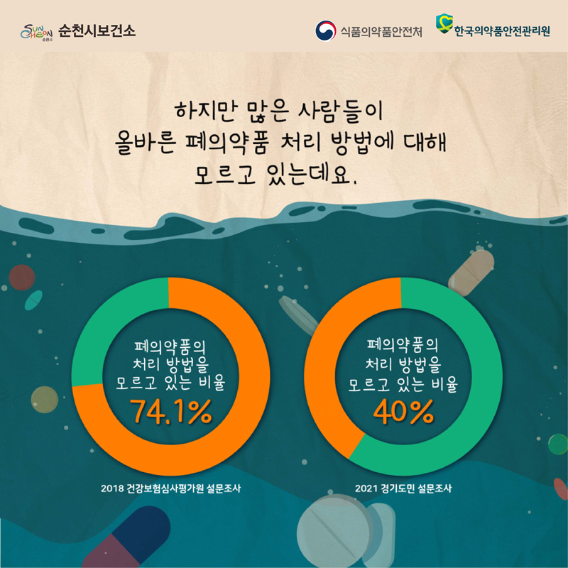 하지만 많은 사람들이 올바른 폐의약품 처리 방법에 대해 모르고 있는데요.
폐의약품의 처리 방법을 모르고 있는 비율 74.1퍼센트
2018건강보험심사평가원 설문조사
폐의약품의 처리 방법을 모르고 있는 비율 40퍼센트
2021 경기도민 설문조사