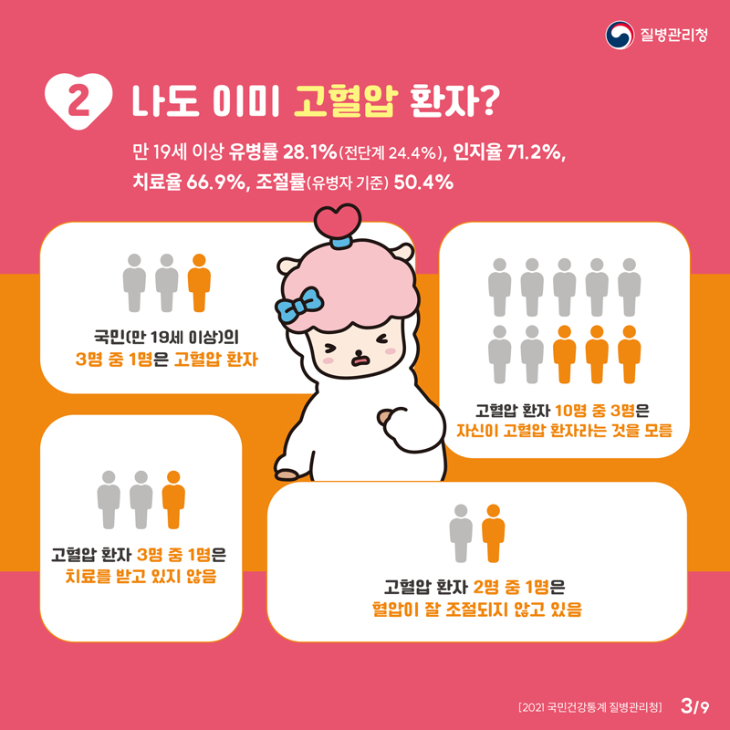 2. 나도 이미 고혈압 환자
만 19세 이상 유병률 28.1퍼세트(전단계24.4퍼센트) 인지율 71.2퍼센트 치료율 66.9퍼센트 조절률(유병자기준) 50.4퍼센트
국민(만19세 이상)의 3명 중1명의 고혈압 환자
고혈압 환자 10명 중 3명은 자신이 고혈압 환자라는 것을 모름
고혈압 환자 3명 중 1명은 치료를 받고 있지 않음
고혈압 환자 2명 중 1명은 혈압이 잘 조절되지 않고 있음