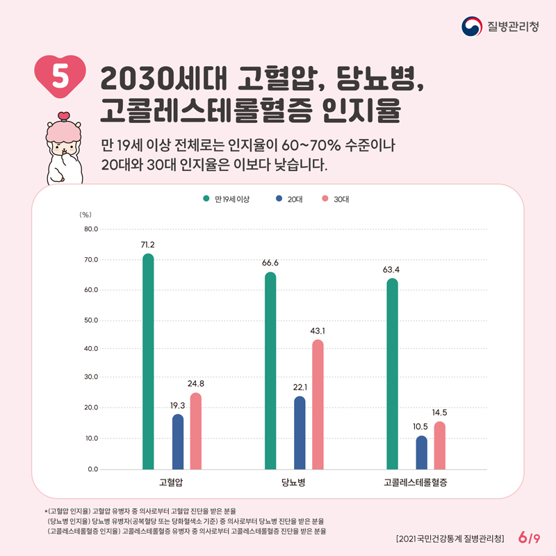 5. 2030세대 고혈압, 당뇨병, 고콜레스테롤혈증 인지율
만19세 이상 전체로는 인지율이 60-70퍼센트 수준이나 20대와 30대 인지율은 이보다 낮습니다.
(고혈압 인지율) 고혈압 유병자 중 의사로부터 고혈압 진단을 받은 분율
(당뇨병 인지율) 당뇨병 유병자(공복혈당 또는 당화혈색소 기준) 중 의사로부터 당뇨병 진단을 받은 분율
(고콜레스테롤혈증 인지율) 고콜레스테롤혈증 유병자 중 의사로부터 고콜레스테롤혈증 진단을 받은 분율
(2021국민건강통계 질병관리청)