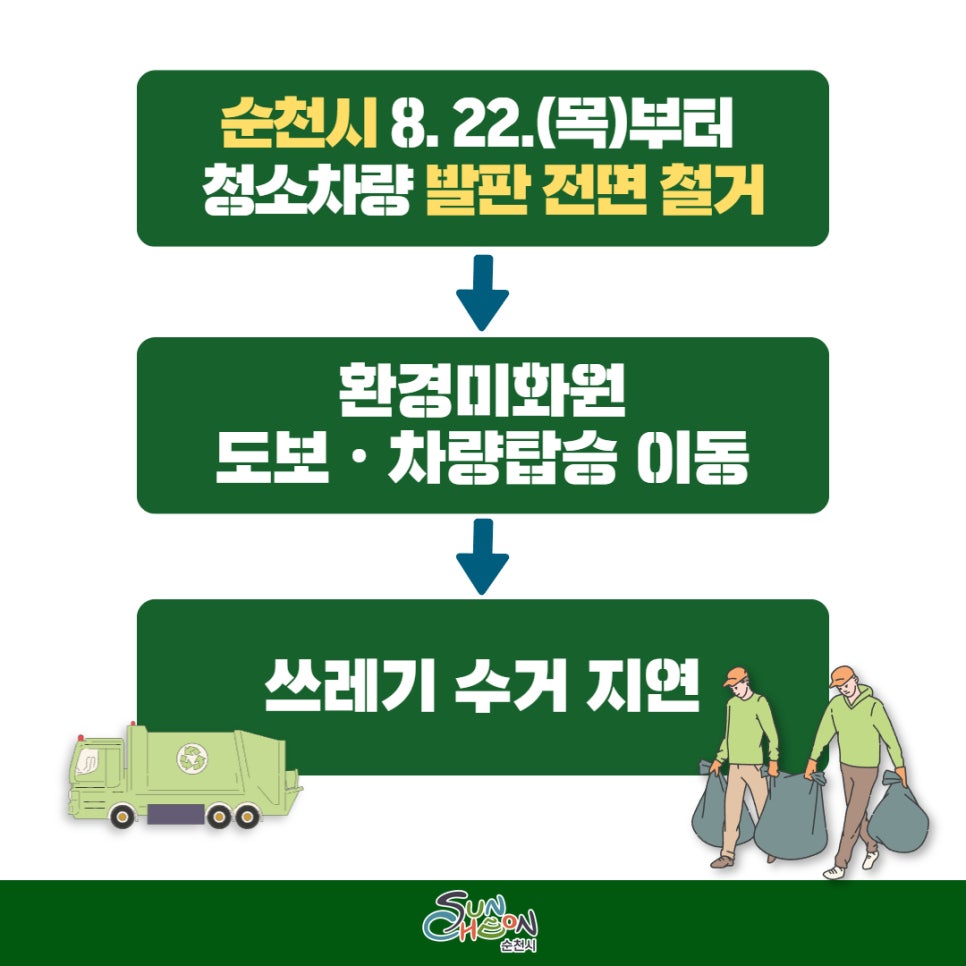 순천시 8.22.(목)부터 청소차량 발판 전면 철거
환경미화원 도보 차량탑승 이동
쓰레기 수거 지연