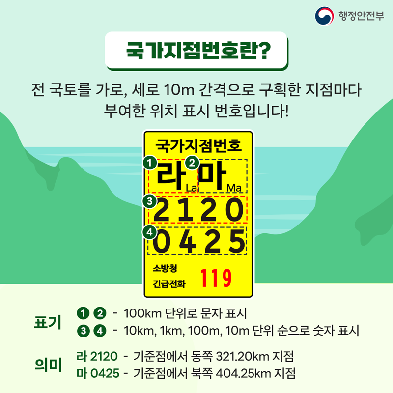 국가지점번호란 전 국토를 가로 세로 10m 간격으로 구획한 지점마다 부여한 위치 표시 번호입니다.
국가지점번호
1. 라 La 2. 마 Ma
3. 2 1 2 0
4. 0 4 2 5
표기 1. 2.-100km 단위로 문자표시
3. 4.- 10km, 1km, 100m, 10m 단위 순으로 순자 표시
의미 라2120-기준점에서 동쪽 321.20km지점
마0425-기준점에서 북쪽 404.25km지점