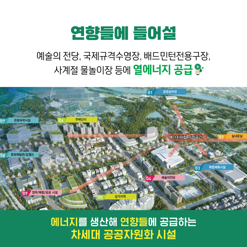 연향들에 들어설 예술의 전당 국제규격수영장 배드민턴전용구장 사계절 물놀이장 등에 열에너지 공급
에너지를 생산해 연향들에 공급하는 차세대 공공자원화 시설