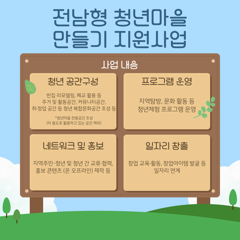 전남형 청년마을 만들기 지원사업
사업내용
청년 공간구성 빈집 리모델링, 폐교 활용 등 주거 및 활동공간, 커뮤니티공간, 취창업 공간 등 청년 복합문화공간 조성 등
청년마을 전용공간 조성(타 용도로 활용하고 있는 공간 제외)
프로그램 운영 지역탐방, 문화 활동 등 청년체험 프로그램 운영
네트워크 및 홍보 지역주민-청년 및 청년 간 교류 협력, 홍보 콘텐츠(온 오프라인) 제작 등
일자리 창출 창업 교육 활동, 창업아이템 발굴 등 일자리 연계