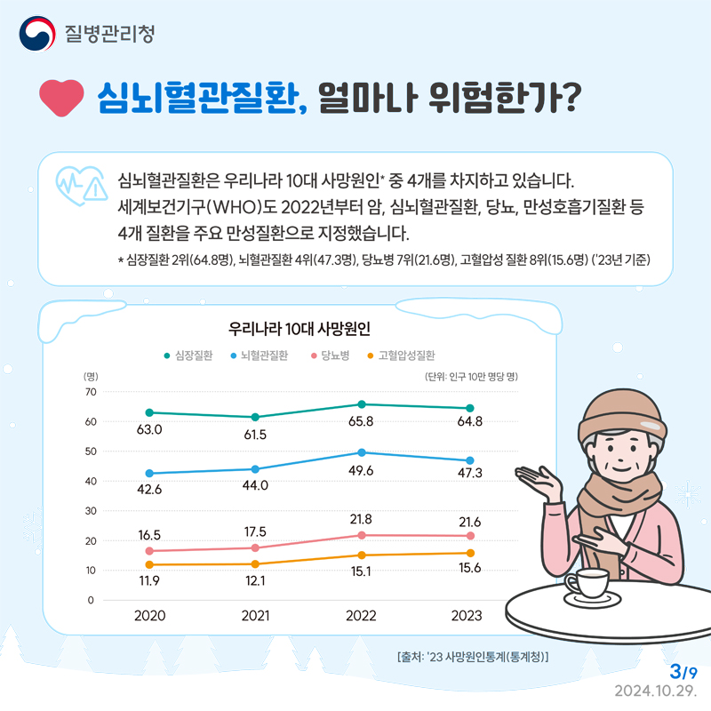 심뇌혈관질환, 얼마나 위험한가
심뇌혈관질환은 우리나라 10대 사망원인 중 4개를 차지하고 있습니다
세계보건기구(WHO)도 2022년부터 암, 심뇌혈관질환, 당뇨, 만성호흡기질환 등 4개 질환을 주요 만성질환으로 지정했습니다
심장질환 2위(64.8명) 뇌혈관질환 4위(47.3명) 당뇨병 7위(21.6명) 고혈압성 질환 8위(15.6명) (23년기준)