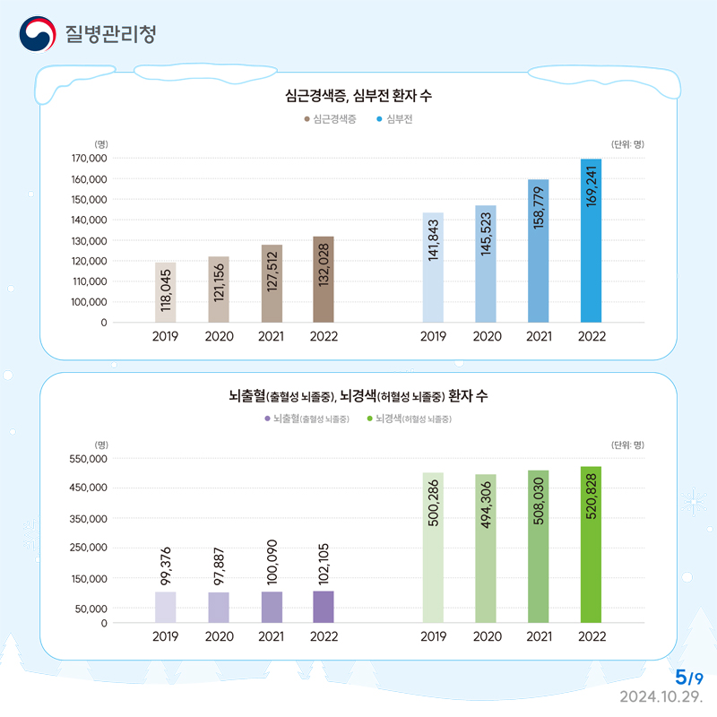 심근경색증
2019년 118,045명 2020년 121,156명 2021년 127,512명 2022년 132,028명
심부전 환자 수
2019년 141,843명 2020년 145,523명 2021년 158,779명 2022년 169,241명
뇌출혈(출혈성 뇌졸중)
2019년 99,376명 2020년 97,887명 2021년 100,090명 2022년 102,105명
뇌경색(허혈성 뇌졸중) 환자 수
2019년 500,286명 2020년 494,306명 2021년 508,030명 2022년 520,828명