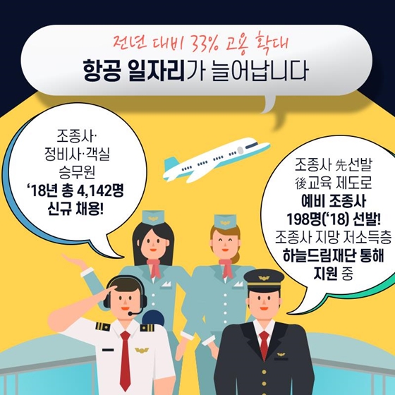 전년 대비 33% 고용 확대, 항공 일자리가 늘어납니다!
- 조종사·정비사·객실 승무원 ’18년 총 4,142명 신규 채용
- 조종사 先선발 後교육 제도로 예비 조종사 198명(’18) 선발! 조종사 지망 저소득층 하늘드림재단 통해 지원 중