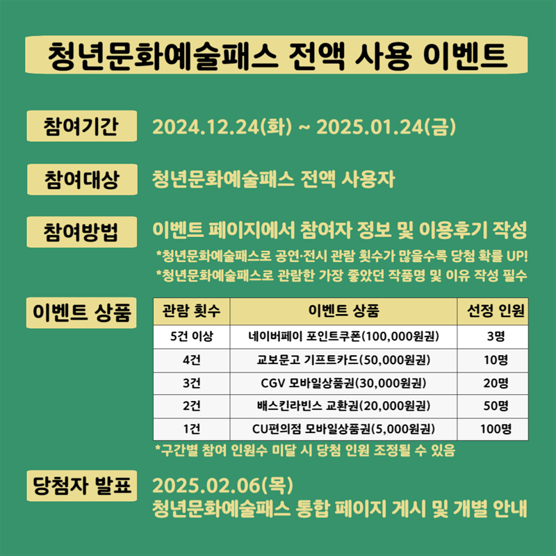 청년문화예술패스 전액 사용 이벤트
참여기간 2024.12.24.(화)-2025.01.24.(금)
참여대상 청년문화예술패스 전액 사용자
참여방법 이벤트 페이지에서 참여자 정보 및 이용후기 작성
청년문화예술패스로 공연 전시 관람 횟수가 많을수록 당첨 확률 UP
청년문화예술패스로 관람한 가장 좋았던 작품명 및 이유 작성 필수
이벤트 상품
관람횟수, 이벤트 상품, 선정인원
5건이상, 네이버페이 포인트쿠폰(100,000원권), 3명
4건, 교보문고 기프트카드(50,000원권), 10명
3건, CGV모바일상품권(30,000원권), 20명
2건, 배스킨라빈스 교환권(20,000원권), 50명
1건, CU편의점 모바일상품권(5,000원권), 100명
구간별 참여 인원수 미달 시 당첨 인원 조정될 수 있음
당첨자 발표 2025.02.06.(목) 청년문화예술패스 통합 페이지 게시 및 개별 안내