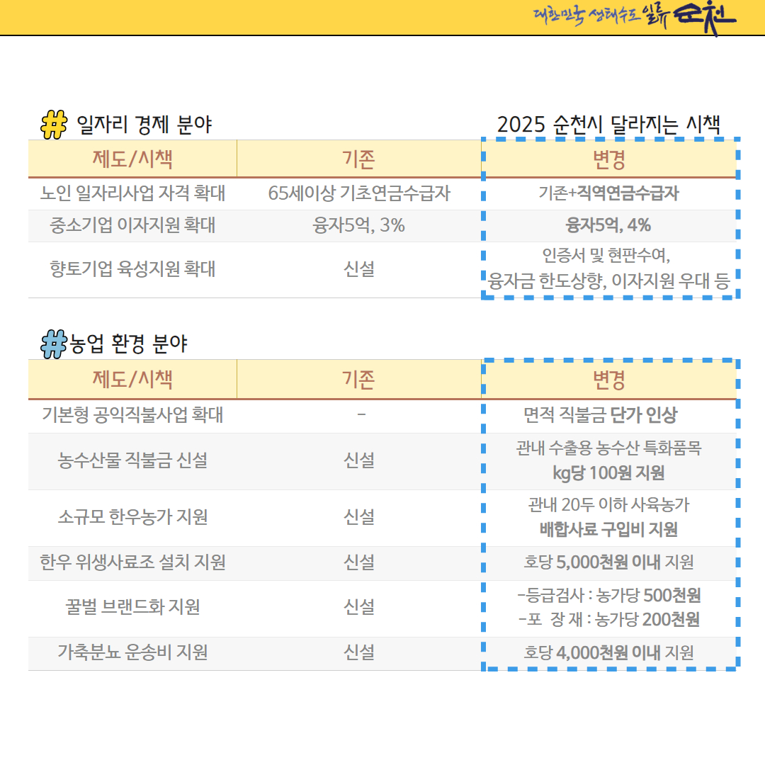 일자리 경제분야
노인일자리 사업 자격 확대 기존 65세이상 기초연금수급자 변경 기존 더하기 직역연금수급자
중소기업 이자지원 확대 기존 융자5억 3퍼센트 변경 융자 5억 4퍼센트
향토기업 육성지원 확대신설 인증서 및 현판수여 융자금 한도상향 이자지원 우대 등
농업 환경 분야
기본형 공익직불사업 확대 기존 변경 면적직불금 단가 인상
농수산물 직불금 신설 기존 신설 변경 관내 수출용 농수산 특화품목 킬로그램당 백원 지원
소규모 한우농가 지원 기존 신설 변경 관내 20두 이하 사육농가 배합사료 구입비 지원
한우 위생사료조 설치 지원 기존 신설 호당 5000천원 이내 지원
꿀벌 브랜드화 지원 기존 신설 변경 등급검사 농가당 500천원 포장재 농가당 200천원
가축분뇨 운송비 지원 기존 신설 변경 호당 4000천원 이내 지원