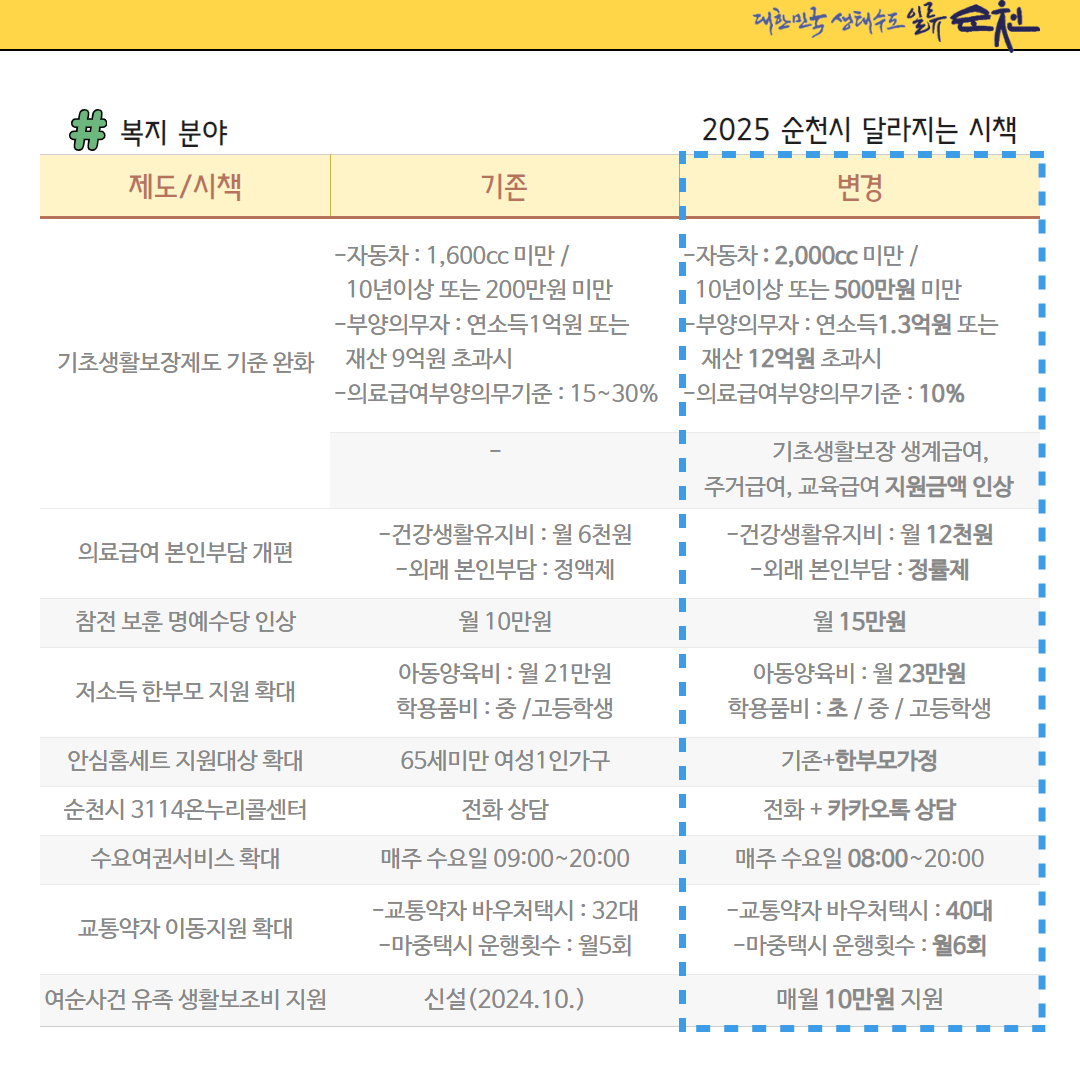 복지분야
기초생활보장제도 기준 완화 기존 자동차 1600cc 미만 10년이상 또는 200만원 미만 부양의무자 연소득 1억원 또는 재산 9억원 초과시 의료급여 부양의무기준 15에서 30퍼센트 변경 자동차 2000cc미만 10년 이상 또는 500만원 미만 부양의무자 연소득1.3억원 또는 재산 12억원 초가시 의료급여부양의무기준 10퍼센트 기초생활보장 생개급여 주거급여 교육급여 지원금액 인상
의료급여 본인부담 개편 건강생활유지비 월6천원 외래본임부담 정액제 변경 건강생활유지비 월 12천원 외래 본인부담 정률제
참전 보훈 명예수당 인상 기존 월10만원 변경 월 15만원
저소득 한부모 지원 확대 기존 아동양육비 월21만원 학용품비 중고등학생 변경 아동양육비 월 23만원 학용품비 초중고등학생
안심홈세트 지원대상 확대 기준 65세미만 여성 1인가구 변경 기존 플러스 한부모가정
순천시 3114온누리 콜센터 기존 전화상담 변경 전화 플러스 카카오톡상담
수요여권서비스 확대 기존 매주 수요일 9시부터 20시 변경 매주 수요일 8시부터 20시
교통약자 이동지원 확대 기존 교통약자 바우처택시 32대 마중택시 운행횟수 월5회 변경 교통약자 바우처택시 40대 마중택시 운행횟수 월 6회
여순사건 유족 생활보조비 지원 신설 2024 10월 변경 매월 10만원 지원