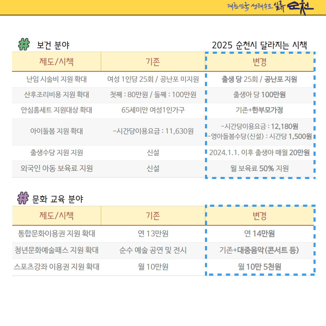 보건분야
난임 시술비지원 확대 기존 여성1인당 25회 공난포 미지원 변경 출생당 25회 공난포 지원
산후조리비용 지원 확대 기존 첫째 80만원 둘째 100만원 변경 출생아 당 100만원
안심홈세트 지원대상 확대 기존 65세 미만 여성 1인가구 변경 기존 플러스 한부모가정
아이돌봄 지원 확대 기존 시간당이용요금 11630원 변경 시간당이용요금 12180 영아돌봄수당 신설 시간당 1500원
출생수당 지원 기존 신설 변경 2024 1 1 이후 출생아 매월 20만원
외국인 아동 보육료 지원 기존 신설 변경 월 보육료 50퍼센트 지원
문화교육분야
통합문화이용권 지원 확대 기존 연13만원 변경 연14만원
청년문화예술패스 지원 확대 기존 순수예술공연 및 전시 변경 기존 플러스 대중음악 콘서트 등
스포츠강좌 이용권 지원 확대 기존 월 10만원 변경 월 10만5천원