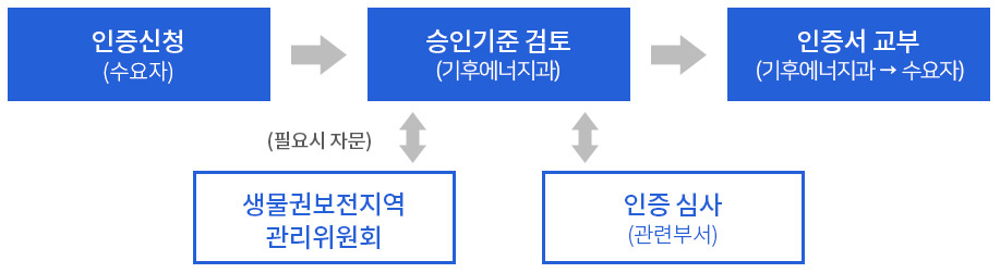 인증신청(수요자)→승인기준 검토(기후에너지과)/(필요시자문)생물권보전지역 관리위원회, 인증심사(관련부서)→인증서 교부(생태환경과→수요자)