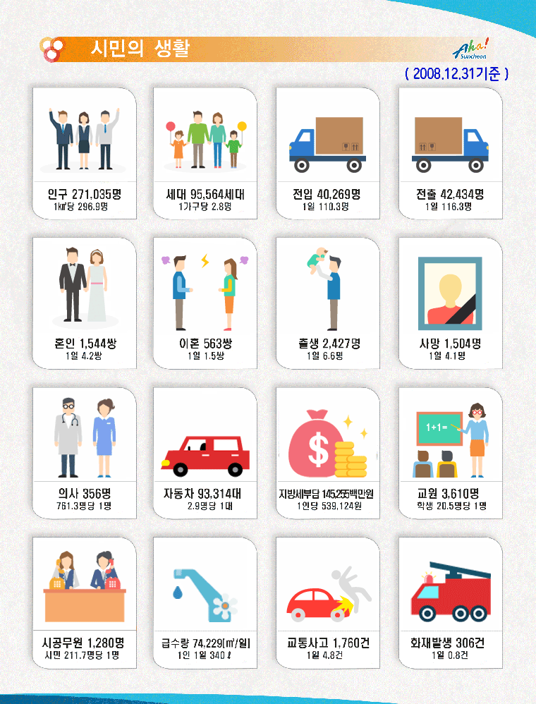 통계로 보는 시민생활 2008년 통계수치 입니다.
인구 271035명 (1km당 296.9명) 세대 95564세대 (1가구당 2.8명) 전입 40269명 (1일 110.3명) 전출 42434명 (1일 116.3명)
혼인 1544쌍(1일4.2쌍) 이혼563쌍 (1일 1.5쌍) 출생 2427명 (1일 6.6명) 사망 1504명 (1일 4.1명)
의사 356명(761.3명당 1명) 자동차 93.314대(2.9명당 1대) 지방세부담 145255백만원(1인당 539124원)교원 3610명(학생 20.1명당 1명)
시공무원 1280명(시민 211.7명당 1명) 급수량(74229[m/일] 1인1일 340리터) 교통사건 1760건(1일4.8건) 화재발생 306건(1일 0.8건)