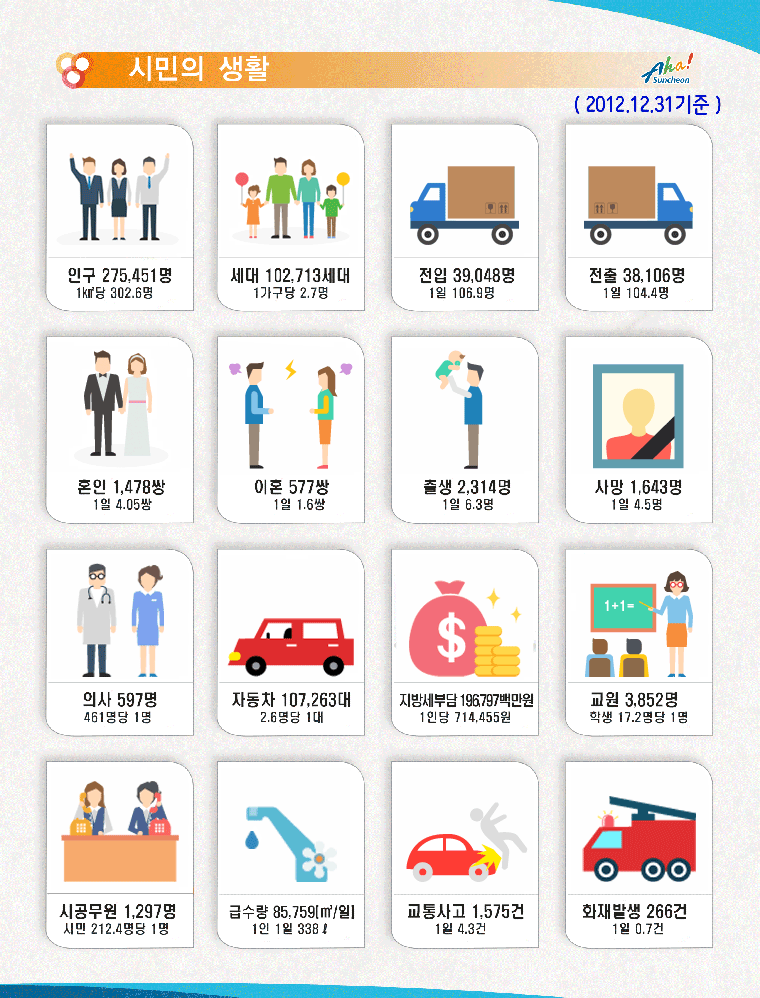 통계로 보는 시민생활 2012년 통계수치 입니다.
인구 275451명 (1km당 302.6명) 세대 102713세대 (1가구당 2.7명) 전입 39048명 (1일 106.9명) 전출 38106명 (1일 104.4명)
혼인 1478쌍(1일4.05쌍) 이혼577쌍 (1일 1.6쌍) 출생 2314명 (1일 6.3명) 사망 1643명 (1일 4.5명)
의사 597명(461명당 1명) 자동차 107263대(2.6명당 1대) 지방세부담196797백만원(1인당 714455원)교원 3852명(학생 17.2명당 1명)
시공무원 1297명(시민 212.4명당 1명) 급수량(85759[m/일] 1인1일 338리터) 교통사건 1575건(1일4.3건) 화재발생 266건(1일 0.7건) 