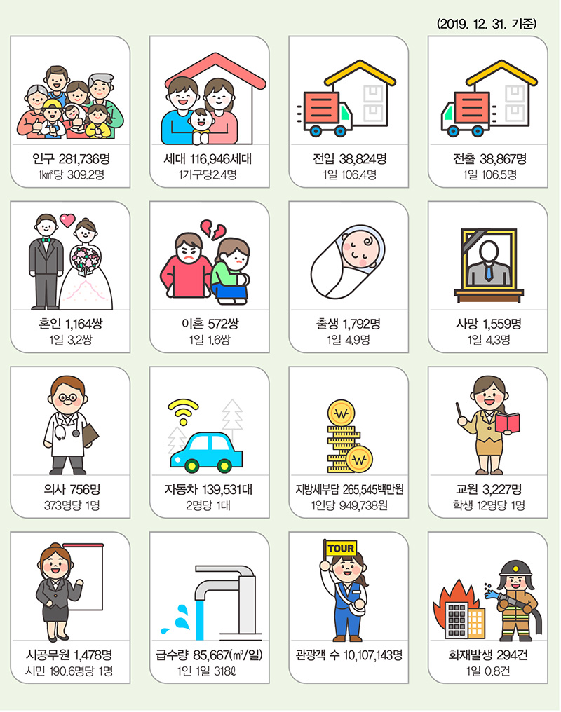 통계로 보는 시민생활 2019년 통계수치 입니다.
	인구 281397명 (1km당 308.9명) 세대 113,942세대 (1가구당 2.5명) 전입 37542명 (1일 102.9명) 전출 37568명 (1일 102.9명)
	혼인 1273쌍(1일 3.5쌍) 이혼556쌍 (1일 1.5쌍) 출생 1722명 (1일 4.7명) 사망 1722명 (1일 4.7명)
	의사 735명(383명당 1명) 자동차 135744대(2.1명당 1대) 지방세부담 246038백만원(1인당 880628원) 교원 3713명(학생 15명당 1명)
	시공무원 1424명(시민 197.6명당 1명) 급수량 86272(㎥/일 1인 1일 318L) 관광객수(7990678명) 화재발생 293건(1일 0.8건)