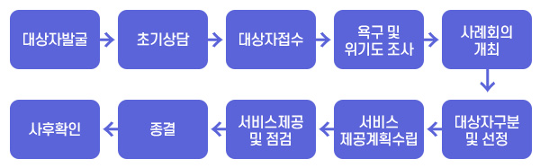 대상자발굴→초기상담→대상자접수→욕구 및 위기도조사→사례회의계최→대상자 구분 및 선정→서비스제공계획수립→서비스제공및점검→종결→사후확인