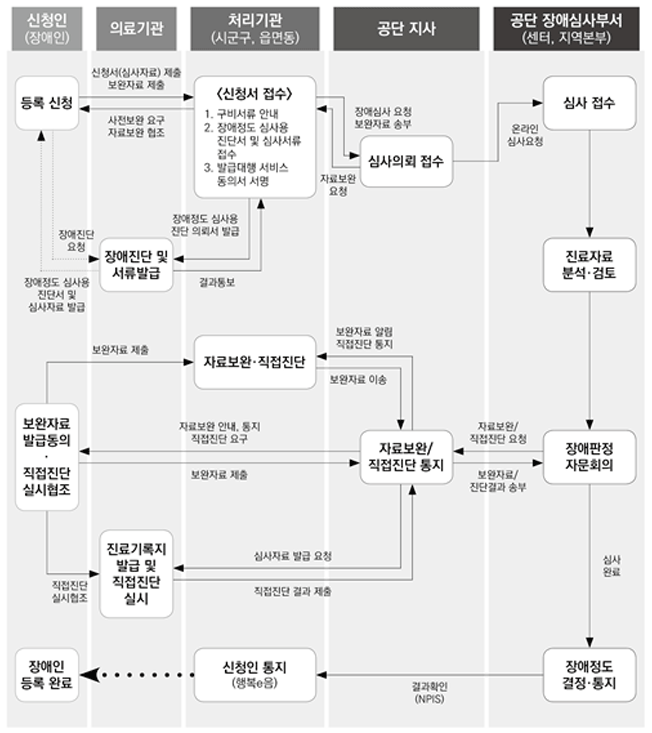 신청절차