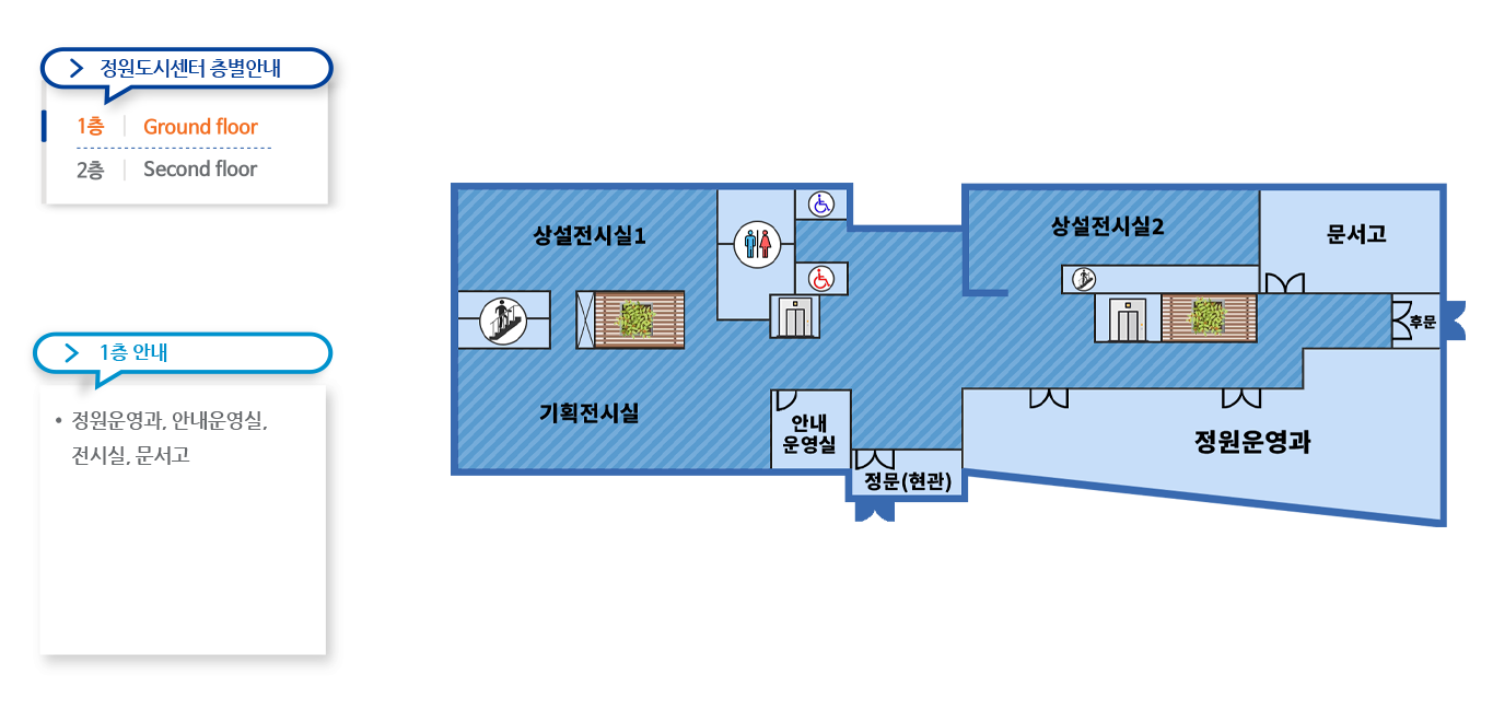 정원도시센터 1층안내 왼쪽부터 상설전시실1, 기획전시실, 안내운영실, 정문(현관), 상설전시실2, 문서고, 정원운영과, 후문