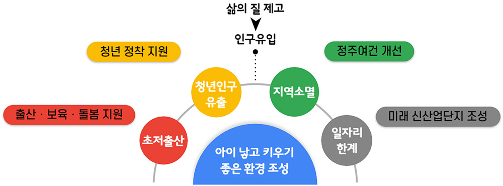 아이 낳고 키우지 좋은 환경 조성(초저출산-출산보육돌봄지원/청년인구유출-청년정착지원/지역소멸-정주여건개선/일자리한계-미래신산업단지조성) - 삶의 질 제고→인구유입