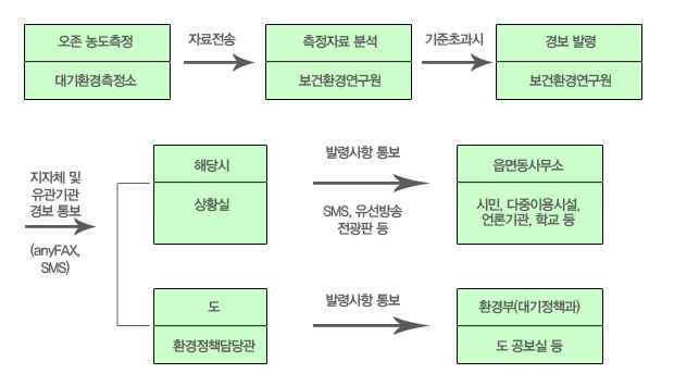 오존 농도측정,대기환경측정소 → (자료전송) 측정자료 분석,보건환경연구원 → (기준초과시) 경보발령,보건환경 연구원→ (지자체 및 유관기관 경보통보, anyFAX,SMS) → 해당시,상황실 → (발령사항 통보, SMS, 유선방송, 전광판 등) 읍면동사무소,시민,다중이용시설, 언론기관, 학교 등 / 도,환경정책담당관 → (발령사항 통보) 환경부 (대기정책과), 도 공보실 등