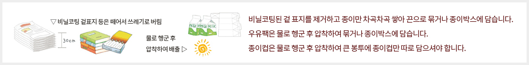 비닐코팅된 겉 표지를 제거하고 종이만 차곡차곡 쌓아 끈으로 묶거나 종이박스에 담습니다. 우유팩은 물로 헹군 후 압착하여 묶거나 종이박스에 담습니다. 종이컵은 물로 헹군 후 압착하여 큰 봉투에 종이컵만 따로 담으셔야 합니다. -비닐코팅 겉표지 등은 떼어서 쓰레기로 버림 -물로 헹군후 압착하여 배출