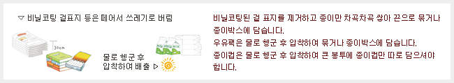 비닐코팅된 겉 표지를 제거하고 종이만 차곡차곡 쌓아 끈으로 묶거나 종이박스에 담습니다. 우유팩은 물로 헹군 후 압착하여 묶거나 종이박스에 담습니다. 종이컵은 물로 헹군 후 압착하여 큰 봉투에 종이컵만 따로 담으셔야 합니다. -비닐코팅 겉표지 등은 떼어서 쓰레기로 버림 -물로 헹군후 압착하여 배출