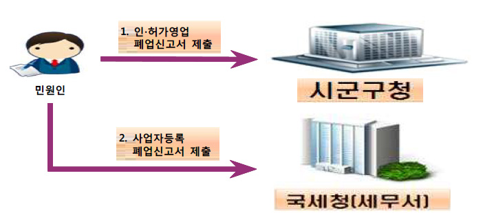 민원인 1.인·허가영업 폐업신고서 제출 시군구청/2.사업자등록 폐업신고서 제출 국세청(세무서)