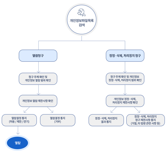 개인정보파일목록 검색 열람청구하는 경우 (열람청구→청구주체확인 및 개인정보 열람범위 확인 → 개인정보 열람 제한사항확인 후 열람결정 통지가 허용/제한/연기인경우 열람하고 그렇지 않은경우 열람결정 토지(거부)이고, 정정.삭제, 처리정치를 청구한경우(정정 삭제, 처리정치 청구→청구 주체 확인 및 개인정보 정정.삭제, 처리정지 범위 확인→개인정보 정정.삭제, 처리정지 제한상황 확인후 정정.삭제, 처리정지 결과통지하고, 정정.삭제, 처리정지 제한사항통지(거절, 타법령 관련사항등)한다.