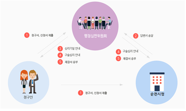 1.청구서,신청서 제출 2.답변서송달 3.심리기일안내 4.구술심리안내 5.재결서송부