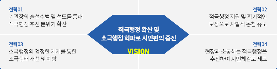 비전:적극행정 확산 및 소극행정 혁파로 시민편익 증진 / 전략01:기관장의 솔선수범 및 선도를 통해 적극행정 추진 분위기 확산 / 전략02:적극행정 지원 및 획기적인 보상으로 자발적 동참 유도 / 전략03:소극행정의 엄정한 제재를 통한 소극행태 개선 및 예방 / 전략04:현장과 소통하는 적극행정을 추진하여 시민체감도 제고