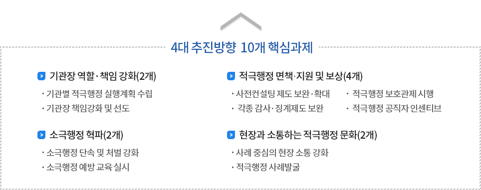 4대 추진방향  10개 핵심과제
												   1.기관장 역할·책임 강화(2개)
												   - 기관별 적극행정 실행계획 수립
												   - 기관장 책임강화 및 선도
												   2.적극행정 면책․지원 및 보상(4개)
												   - 사전컨설팅 제도 보완·확대
												   - 각종 감사·징계제도 보완
												   - 적극행정 보호관제 시행
												   - 적극행정 공직자 인센티브
												   3.소극행정 혁파(2개)
												   - 소극행정 단속 및 처벌 강화
												   - 소극행정 예방 교육 실시
												   4.현장과 소통하는 적극행정 문화(2개)
												   - 사례 중심의 현장 소통 강화
												   - 적극행정 사례발굴