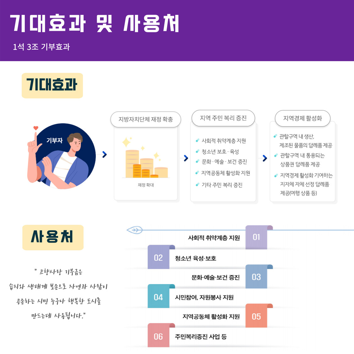 기대효과
기부자→
지방자치단체 재정 확충:재정확대→
지역 주민 복리 증진:사회작 취약계층 지원,청소년보호육성,문화예술보건 증진,지역공동체활성화지원,기타주민복리증진→
지역경제 활성화:관할구역 내 생산 제조된 물품의 답례품 제공, 관할구역 내 통용되는 상품권 답례품 제공, 지역경제 활성화 기여하는 지자체 자체 선정 답례품 제공(여행상품 등)
사용처-고향사랑 기부금은 습지와 생태계 보존으로 자연과 사람이 공존하는 시민 누구나 행복한 도시를 만드는데 사용됩니다.
1.사회적 취약계층 지원
2.청소년 육성 보호
3.문화예술보건증진
4.시민참여 자원봉사 지원
5.지역공동체 활성화 지원
6.주민복리증진 사업 등