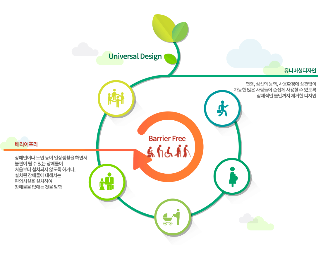 유니버설디자인(Universal Design) : 연령, 심신의 능력, 사용환경에 상관없이 가능한 많은 사람들이 손쉽게 사용할 수 있도록 잠재적인 불만까지 제거한 디자인 / 배리어프리(Barrier Free) : 장애인이나 노인 등이 일상생활을 하면서 불편이 될 수 있는 장애물이 처음부터 설치되지 않도록 하거나, 설치된 장애물에 대해서는 편의시설을 설치하여 장애물을 없애는 것을 말함