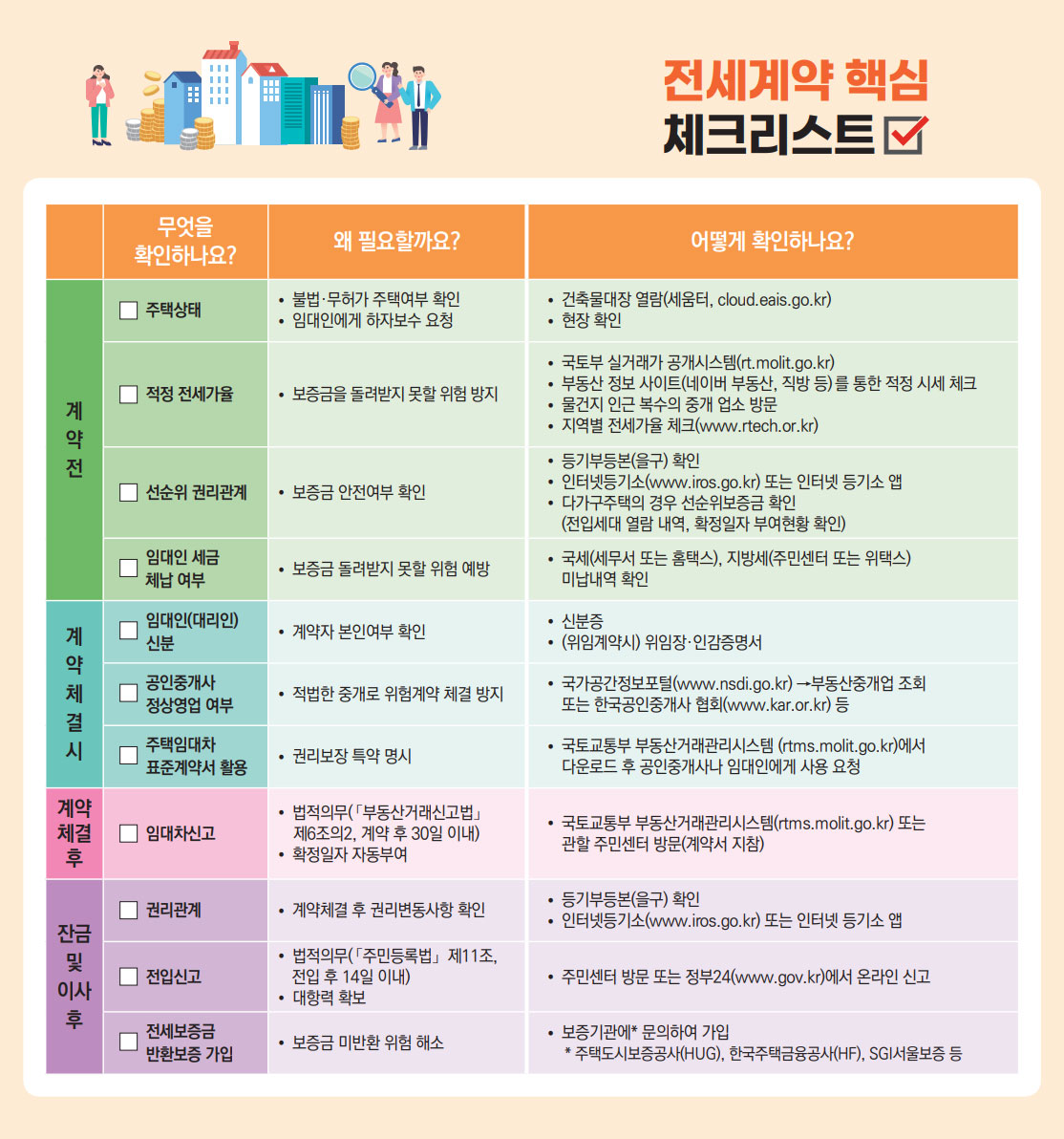 전세계약 핵심 체크리스트
1.계약전
무엇을확인하나요?
주택상태,적정전세가율,선순위권리관계,임대인세금  체납여부
왜필요할까요?
불법·무허가주택여부확인,임대인에게하자보수요청,보증금을돌려받지못할위험방지,보증금안전여부확인,보증금돌려받지못할위험예방
어떻게확인하나요?
건축물대장 열람(세움터, cloud.eais.go.kr), 현장 확인,국토부 실거래가 공개시스템(rt.molit.go.kr),부동산 정보 사이트(네이버 부동산, 직방 등) 를 통한 적정 시세 체크,물건지 인근 복수의 중개 업소 방문,지역별 전세가율 체크(www.rtech.or.kr),등기부등본(을구) 확인,인터넷등기소(www.iros.go.kr) 또는 인터넷 등기소 앱,다가구주택의 경우 선순위보증금 확인(전입세대 열람 내역, 확정일자 부여현황 확인),국세(세무서 또는 홈택스), 지방세(주민센터 또는 위택스)미납내역 확인
2.계약체결
무엇을확인하나요?
임대인(대리인)신분,공인중개사 정상영업 여부,주택임대차 표준계약서 활용
왜필요할까요?
계약자 본인여부 확인, 적법한 중개로 위험계약 체결 방지, 권리 보장 특약명시
어떻게 확인하나요?
신분증(위임계약시) 위임장·인감증명서,국가공간정보포털(www.nsdi.go.kr) →부동산중개업 조회 또는 한국공인중개사 협회(www.kar.or.kr) 등, 국토교통부 부동산거래관리시스템(rtms.molit.go.kr)에서   다운로드 후 공인중개사나 임대인에게 사용 요청
3.계약체결후
무엇을확인하나요?
임대차신고
왜필요할까요?
법적의무(「부동산거래신고법」	 제6조의2, 계약 후 30일 이내),확정일자 자동부여
어떻게확인하나요?
국토교통부 부동산거래관리시스템(rtms.molit.go.kr) 또는 관할 주민센터 방문(계약서 지참)
4.잔금 및 이사 후
무엇을확인하나요?
권리관계,전입신고,전세보증금 반환보증 가입
왜필요할까요?
계약체결 후 권리변동사항 확인, 법적의무(「주민등록법」제11조,   전입 후 14일 이내), 대항력 확보,보증금 미반환 위험 해소
어떻게확인하나요?
등기부등본(을구) 확인,인터넷등기소(www.iros.go.kr) 또는 인터넷 등기소 앱,주민센터 방문 또는 정부24(www.gov.kr)에서 온라인 신고,보증기관에* 문의하여 가입 * 주택도시보증공사(HUG), 한국주택금융공사(HF), SGI서울보증 등