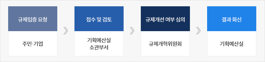 규제입증 요청:주민․기업⇒접수 및 검토:기획예산실,소관부서⇒규제개선 여부 심의:규제개혁위원회⇒결과 회신:기획예산실