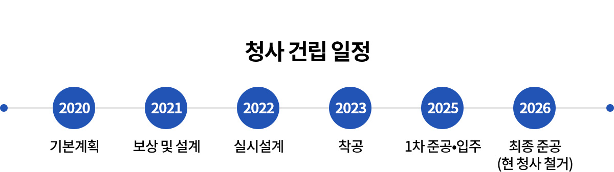 청사건립일정
2020:기본계획
2021:보상및설계
2022:실시설계
2023:착공
2025:1차 준공,입주
2026:최종 준공(현 청사 철거)