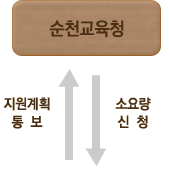 순천교육청 → 지원계획 통보  → 순천시(학교급식지원사업 총괄  → 소요량 신청  → 순천교육청