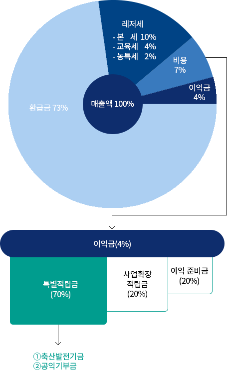 경마 총매출액 구성비 및 특별적립금 출연 현황