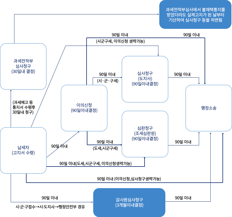 지방세 구제절차 계통도