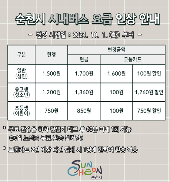 순천시 시내버스 요금 인상 안내
변경 시행일 2024.10.1.화 부터
일반(성인) 현행 1500원 변경금액 현금 1700원 교통카드 1600원 100원 할인
중고생(청소년) 현행 1200원 변경금액 현금 1360원 교통카드 100원 1260원 할인
초등생(어린이) 현행 750원 변경금액 현금 850원 교통카드 100원 750원 할인
무료 환승은 하차 단말기 태그 후 60분 이내 1회 가능(동일 노선은 무료 환승 불가함)
교통카드 2인 이상 다인 결제 시 1명에 한하여 환승 적용