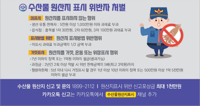 수산물 원산지 표시 위반자 처벌
미표시-원산지를 표시하지 않는 행위
생산유통판매자-5만원이상 1000만원 이하 과태료 부과
음식점-품목별 1차 30만원, 2차 60만원, 3차 100만원 과태료 부과
표시방법 위반-원산지 표시방법 위반행위
미표시 과태료 부과금액의 2분의1 금액 부과
거짓표시-원산지를 거짓, 혼동 또는 위장표시 행위
7년 이하의 징역 또는 1억원 이하의 벌금(병과가능)
과징금-2년간 2회 이상 적발 시 위반 판매금액의 5배(최고 3억원)까지
형량하한제-5년이내 다시 거짓표시 할 경우 1년 이상 10년 이하의 징역 또는 500만원 이상 1억 5천만원 이하의 벌금 부과
수산물 원산지 신고 및 문의 1899-2112, 원산지표시 위반 신고포상금 최대 1천만원 카카오톡 신고는 카카오톡에서 수산물원산지표시 채널 추가