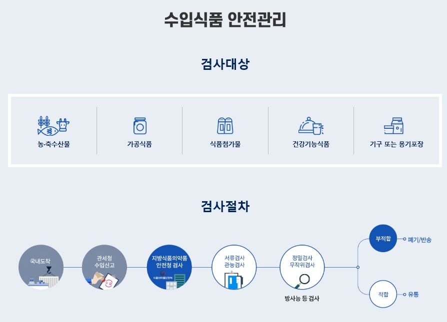 수입식품방사능안전정보 홈페이지 - 수입식품 안전관리
검사대상
농축수산물 가공식품 식품첨가물 건강기능식품 기구또는용기포장
검사절차
국내도착 관세청수입신고 지방식품의약품 안전청 검사 서류검사 관능검사 정밀검사 무작위검사 부적합-폐기반송 적합-유통