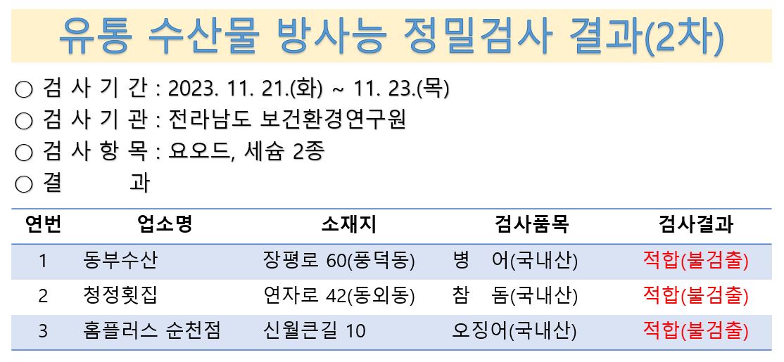 유통 수산물 방사능 정밀검사 결과-2차
검사기간-2023년 11월 21일부터 23일까지
검사기관-전라남도 보건환경연구원
검사항목-요오드 세슘2종
결과
연번-업소명-소재지-검사품목-검사결과로 나타냄
1-동부수산-장평로 60-병어 국내산-적합 불검출
2-청정횟집-연자로 42-참돔 국내산-적합불검출
3-홈플러스순천점-신월큰길 10-오징어 국내산-적합불검출