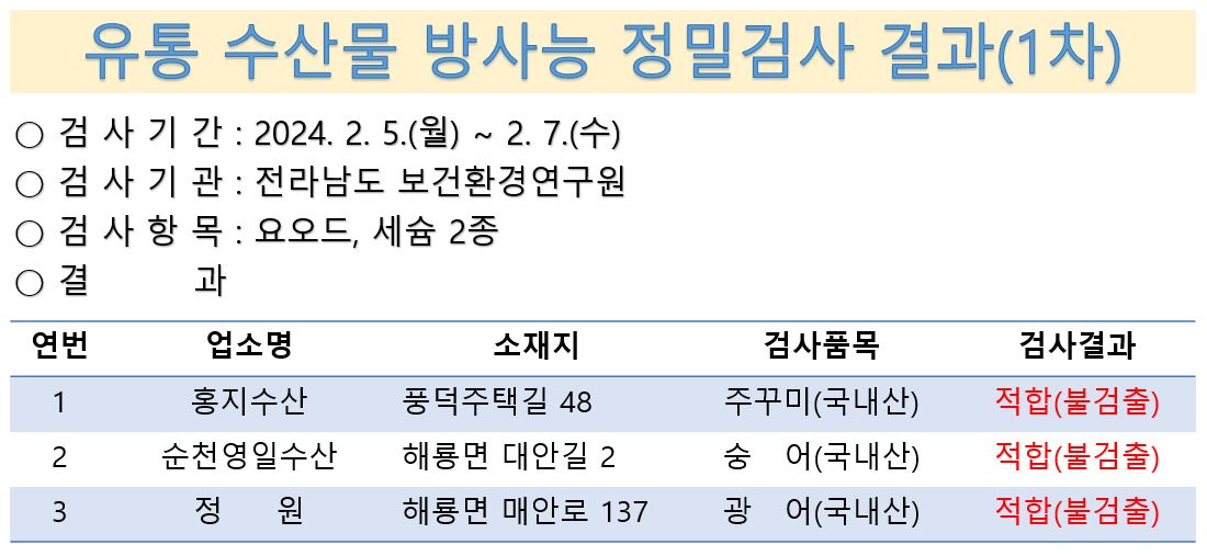 유통 수산물 방사능 정밀검사 결과 1차
검사기관 2024년 2월 5일부터 7일까지
검사기관 전라남도 보건환경연구원
검사항목 요오드 세슘 2종
결과
홍지수산 풍덕주택길 48 주꾸미(국내산) 적합(불검출)
순천영일수산 해룡면 대안길 2 숭어(국내산) 적합(불검출)
정원 해룡면 매안로 137 광어(국내산) 적합(불검출)