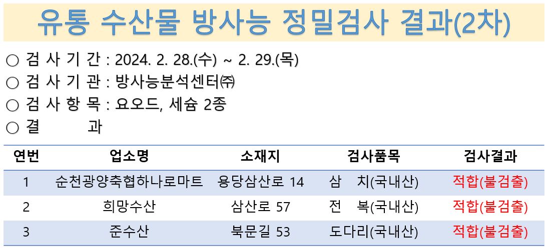 유통 수산물 방사능 정밀검사 결과 2차 검사기간 2024년 2월 28일부터 29일 검사기관 방사능분석센터 검사항목 요오드 세슘 2종 결과 순천광양축협하나로마트 용당삼산로 14 삼치 국내산 적합 불검출 희망수산 삼산로 57 전복 국내산 적합 불검출 준수산 북문길 53 도다리 국내산 적합 불검출