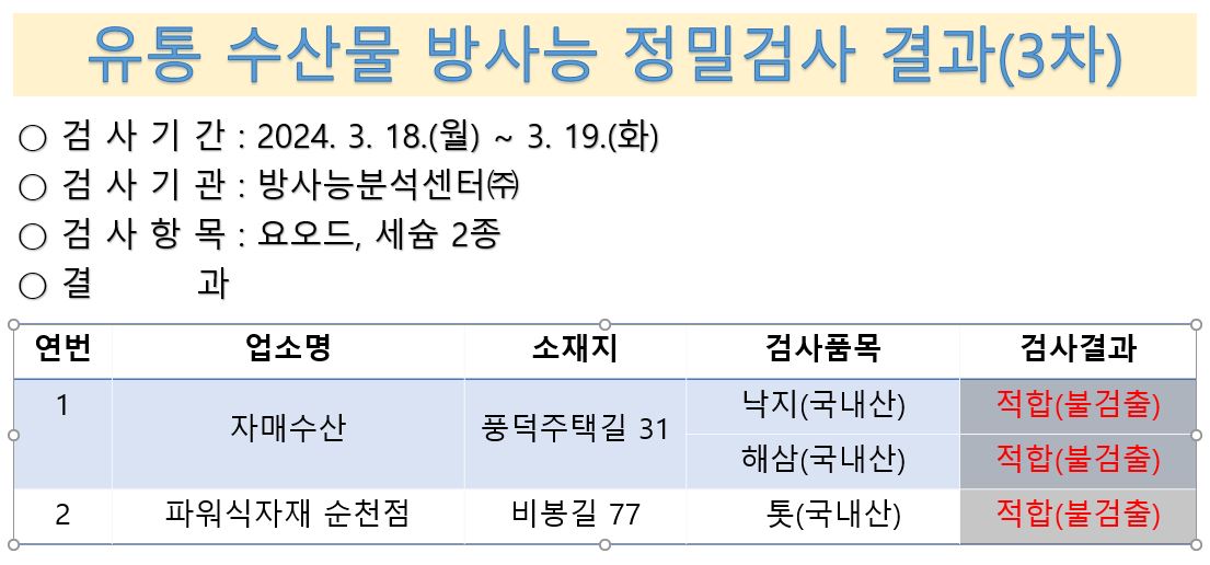 유통 수산물 방사능 정밀검사 결과 3차 검사기간 2024년 3월 18일 검사기관 방사능분석센터 검사항목 요오드 세슘 2종 결과 자매수산 풍덕주택길 31 낙지 해삼 적합 불검출 파워식자재 순천점 비봉길 77 톳 적합 불검출