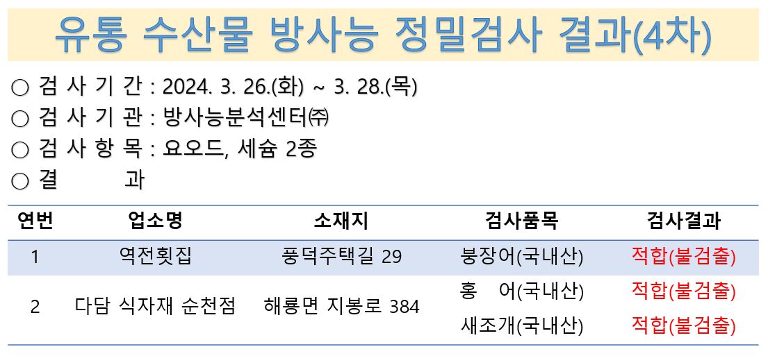 유통 수산물 방사능 정밀검사 결과 4차 검사기간 2024년 3월 26일 검사기관 방사능분석센터 검사항목 요오드 세슘 2종 결과 역전횟집 풍덕주택길 29 붕장어 적합 불검출 다담 식자재 순천점 해룡면 지봉로 384 홍어 새조개 적합 불검출