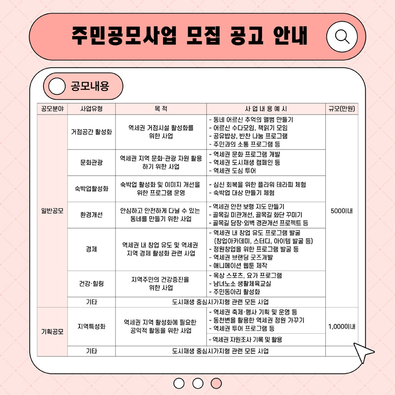 주민공모사업 모집 공고 안내
공모내용
(해당이미지는 표로 구성되어있습니다. 공모분야, 사업유형, 목적, 사업내용예시, 규모(만원)을 나타냅니다)
일반공모, 거점공간 활성화, 역세권 거점시설 활성화를 위한 사업, 동네어르신 추억의 앨범 만들기 어르신 수다모임 책읽기 모임 공유밥상 반찬 나눔 프로그램 주민과의 소통 프로그램 등,
문화관광, 역세권 지역 문화 관광 자원 활용하기 위한 사업, 역세권 문화 프로그램 개발 역세권 도시재생 캠페인 등 역세권 도심 투어
숙박업활성화, 숙박업 활성화 및 이미지 개선을 위한 프로그램 운영, 심신 회복을 위한 플라워 테라피 체험 숙박업 대상 만들기 체험
환경개선, 안심하고 안전하게 다닐 수 있는 동네를 만들기 위한 사업, 역세권 안전 보행 지도 만들기 골목길 미관개선 골목길 화단 꾸미기 골목길 담장 외벽 경관개선 프로젝트 등
경제, 역세권 내 창업 유도 및 역세권 지역 경제 활성화 관련 사업, 역세권 내 창업 유도 프로그램 발굴(창업아카데미, 스터디, 아이템 발굴 등) 정원창업을 위한 프로그램 발굴 등 역세권 브랜딩 굿즈개발 애니메이션 웹툰 제작
건강 힐링, 지역주민의 건강증진을 위한 사업, 옥상스포츠 요가프로그램 남녀노소 생활체육교실 주민동아리 활성화
기타, 도시재생 중심시가지형 관련 모든 사업, 500이내
기획공모, 지역특성화, 역세권 지역 활성화에 필요한 공익적 활동을 위한 사업, 역세권 축제 행사 기획 및 운영 등 동천변을 활용한 역세권 정원 가꾸기 역세권 투어 프로그램 등, 역세권 자원조사 기록 및 활용,
기타, 도시재생 중심시가지형 관련 모든 사업, 1000이내