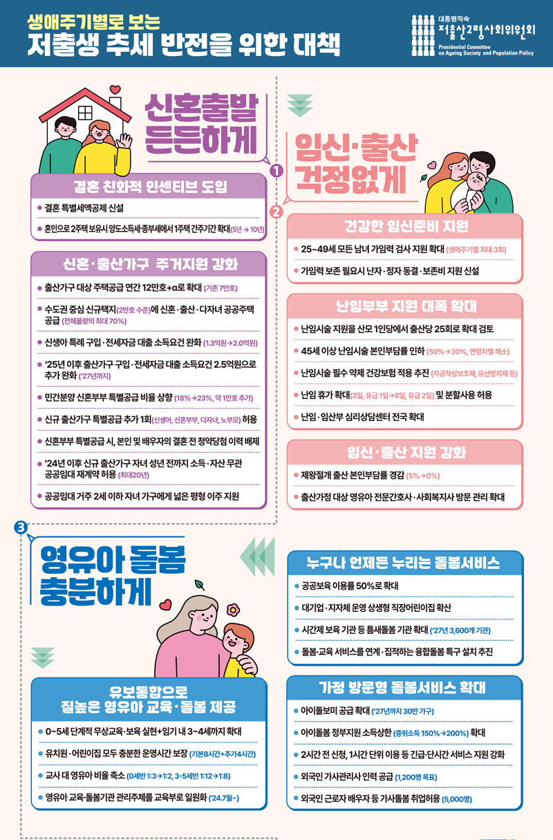 생애주기별로 보는 저출생 추세 반전을 위한 대책
신혼출발 든든하게
결혼 친화적 인센티브 도입
결혼 특별세액공제 신설
혼인으로 2주택 보유시 양도소득세 종부세에서 1주택 간주기간 확대(5년-10년)
신혼 출산가구 주거지원 강화
출산가구 대상 주택공급 연간 12만호 더하기 알파로 확대(기존 7만호)
수도권 중심 신규택지(2만호 수준)에 신혼 출산 다자녀 공공주택 공급(전체물량의 최대 70퍼센트)
신생아 특례 구입 전세자금 대출 소득요건 완화(1.3억원-2.0억원)
25년 이후 출산가구 구입 전세자금 대출 소득요건 2.5억원으로 추가 완화(27년까지)
민간분양 신혼부부 특별공급 비율 상향(18퍼센트-23퍼센트, 약1만호 추가)
신규 출산가구 특별공급 추가1회(신생아, 신혼부부, 다자녀, 노부모) 허용
신혼부부 특별공급 시, 본인 및 배우자의 결혼 전 청약당첨 이력 배제
24년 이후 신규 출산가구 자녀 성년 전까지 소득 자산 무관 공공임대 재계약 허용(최대20년)
공공임대 거주2세 이하 자녀 가구에게 넓은 평형 이주 지원
임신 출산 걱정없게
건강한 임신준비 지원
25-49세 모든 남녀 가임력 검사 지원 확대(생애주기별 최대3회)
가임력 보존 필요시 난자 정자 동결 보존비 지원 신설
난임부부 지원 대폭 확대
난임시술 지원을 산모 1인당에서 출산당 25회로 확대 검토
45세 이상 난임시술 본인부담률 인하(50퍼센트-30퍼센트, 연령차별 해소)
난임시술 필수 약제 건강보험 적용 추진(자궁착상보조제, 유산방지제 등)
난임 휴가 확대(3일, 유급1일-6일, 유급2일) 및 분할사용 허용
난임 임산부 심리상담센터 전국 확대
임신 출산 지원 강화
제왕절개 출산 본인부담률 경감(5퍼센트-0퍼센트)
출산가정 대상 영유아 전문간호사 사회복지사 방문 관리 확대
영유아 돌봄 충분하게
유보통합으로 질높은 영유아 교육 돌봄 제공
0-5세 단계적 무상교육 보육 실현 더하기 임기 내 3-4세까지 확대
유치원 어린이집 모두 충분한 운영시간 보장(기본8시간 더하기 추가 4시간)
교사 대 영유아 비율 축소(0세반 1대3-1대2, 3-5세반 1대12-1대18)
영유아 교육 돌봄기관 관리주체를 교육부로 일원화(24.7월-)
누구나 언제든 누리는 돌봄서비스
공공보육 이용률 50퍼센트로 확대
대기업 지자체 운영 상생형 직장어린이집 확산
시간제 보육 기관 등 틈새돌봄 기관 확대(27년 3,600개 기관)
돌봄 교육 서비스를 연계 집적하는 융합돌봄 특구 설치 추진
가정 방문형 돌봄서비스 확대
아이돌보미 공급 확대(27년까지 30만가구)
아이돌봄 정부지원 소득상한(중위소득 150퍼센트-200퍼센트) 확대
2시간 전 신청, 1시간 단위 이용 등 긴급 단시간 서비스 지원 강화
외국인 가사관리사 인력 공급(1,200명 목표)
외국인 근로자 배우자 등 가사돌봄 취업허용(5,000명)